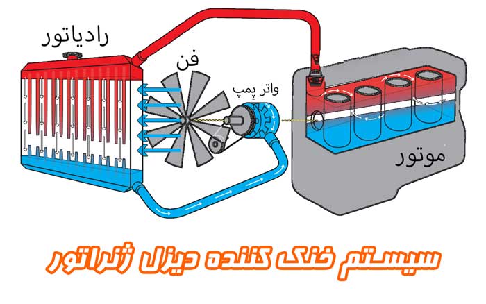 سیستم خنک کننده موتور دیزل ژنراتور